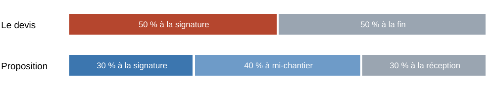 Comparaison de deux échéanciers : 50 % à la signature et 50 % à la fin, contre 30 % à la signature, 40 % à mi-chantier et 30 % à la réception