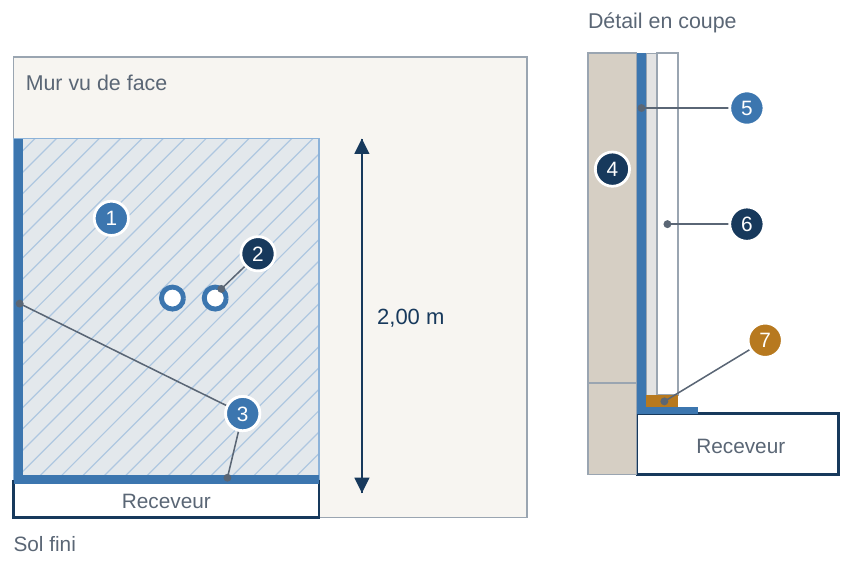 Schéma de principe : zone à protéger sur 2 m au-dessus du receveur, collerettes, bandes de renfort, et détail en coupe du mur jusqu’au joint souple